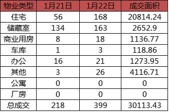 每日成交：1月22日济南商品房共成交399套