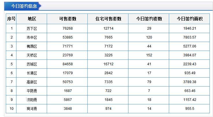 每日成交：1月22日济南商品房共成交399套