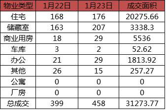 每日成交：1月23日济南商品房共成交458套