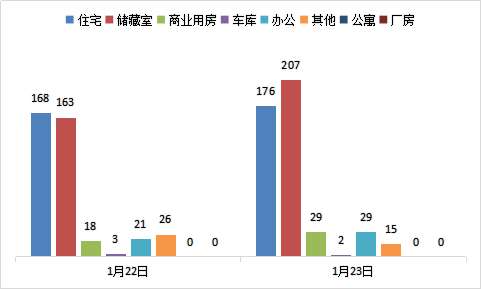 每日成交：1月23日济南商品房共成交458套