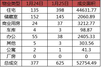 每日成交：1月25日济南商品房共成交625套