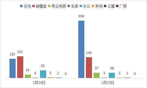 每日成交：1月25日济南商品房共成交625套