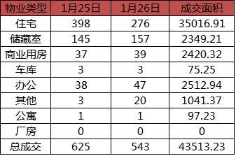 每日成交：1月26日济南商品房共成交543套