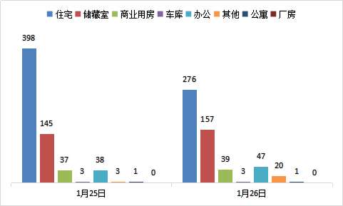 每日成交：1月26日济南商品房共成交543套