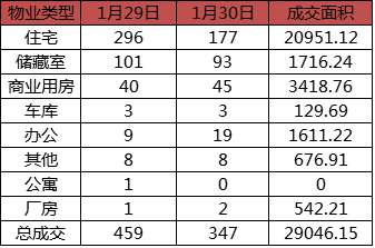 每日成交：1月30日济南商品房共成交347套