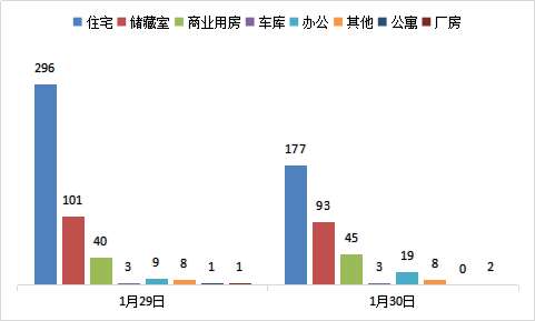 每日成交：1月30日济南商品房共成交347套