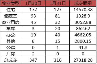 每日成交：1月31日济南商品房共成交316套