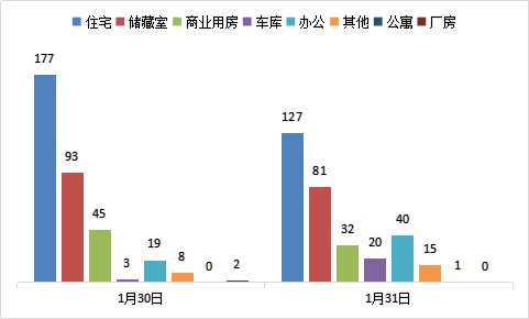 每日成交：1月31日济南商品房共成交316套