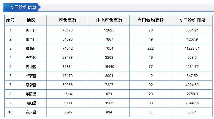 每日成交：1月31日济南商品房共成交316套