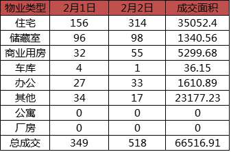 每日成交：2月2日济南商品房共成交518套