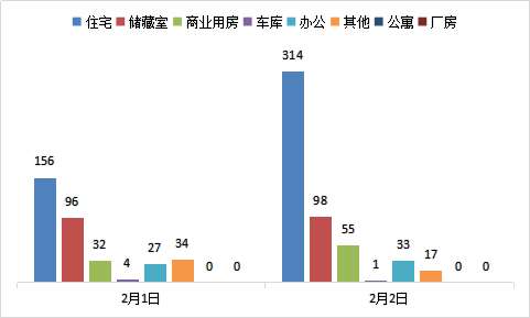 每日成交：2月2日济南商品房共成交518套