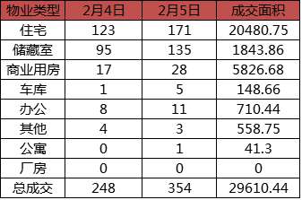 每日成交：2月5日济南商品房共成交354套