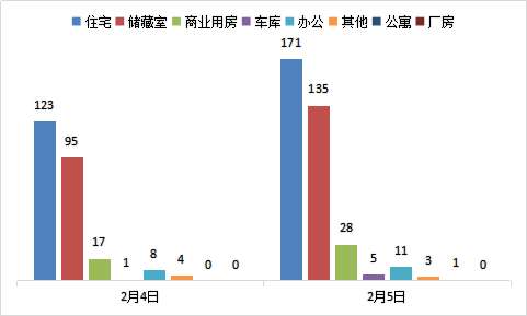 每日成交：2月5日济南商品房共成交354套