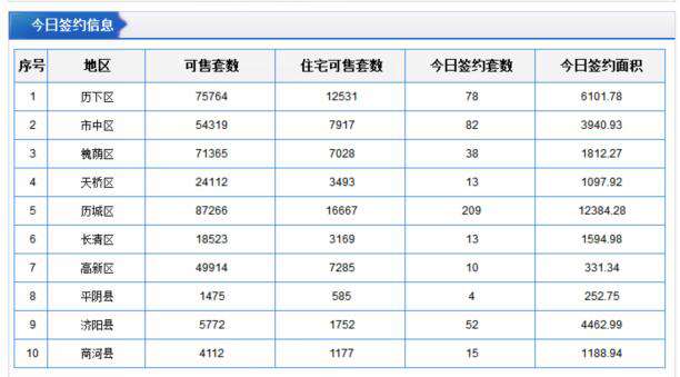 2月7日济南市共网签