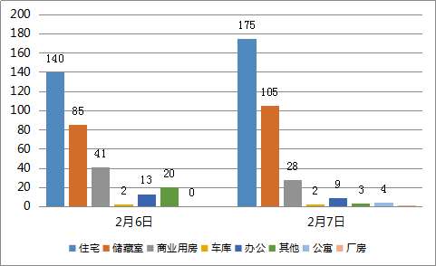 2月7日济南市共网签