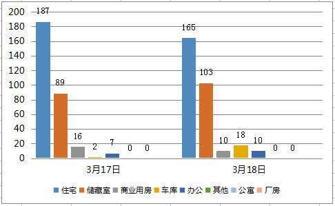 3月18日济南市共成交