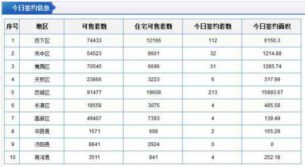 3月18日济南市共成交