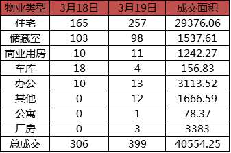 每日成交：3月19日济南商品房共成交399套