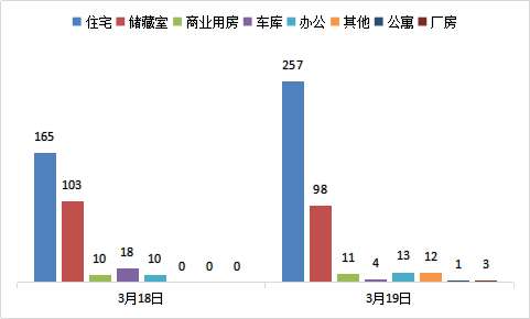 每日成交：3月19日济南商品房共成交399套