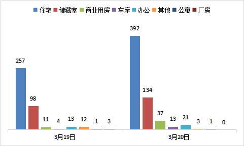 每日成交：3月20日济南商品房共成交601套