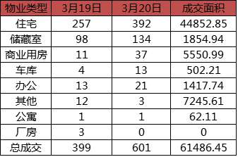 每日成交：3月20日济南商品房共成交601套