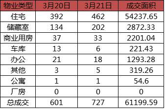 每日成交：3月21日济南商品房共成交727套