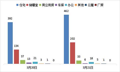 每日成交：3月21日济南商品房共成交727套