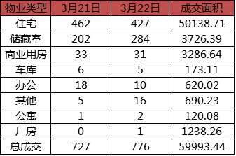 每日成交：3月22日济南商品房共成交776套