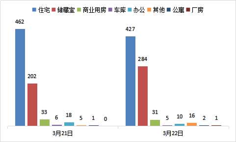 每日成交：3月22日济南商品房共成交776套