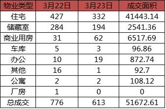 每日成交：3月23日济南商品房共成交613套