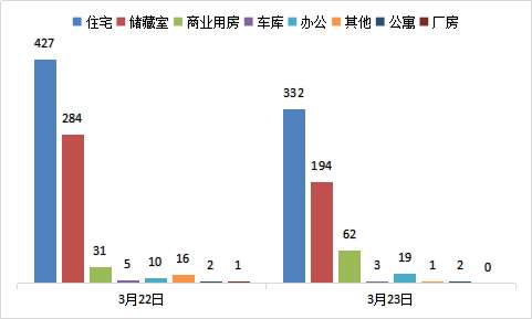 每日成交：3月23日济南商品房共成交613套