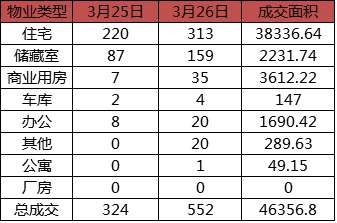 每日成交：3月26日济南商品房共成交552套