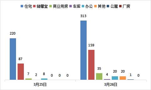 每日成交：3月26日济南商品房共成交552套