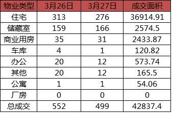 每日成交：3月27日济南商品房共成交499套