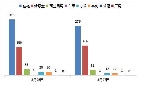 每日成交：3月27日济南商品房共成交499套