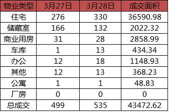 每日成交：3月28日济南商品房共成交535套