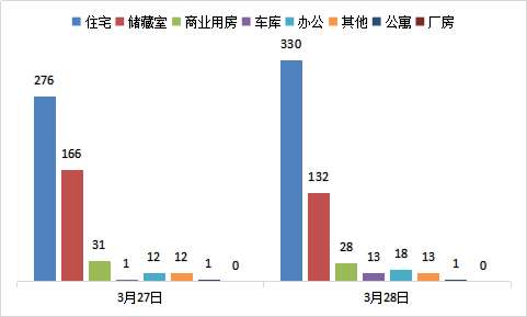 每日成交：3月28日济南商品房共成交535套