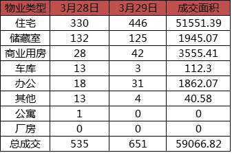 每日成交：3月29日济南商品房共成交651套