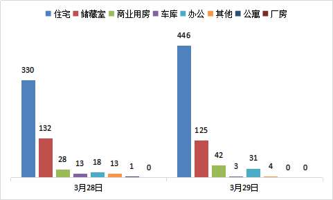 每日成交：3月29日济南商品房共成交651套