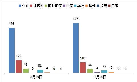 每日成交：3月30日济南商品房共成交672套