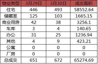 每日成交：3月30日济南商品房共成交672套