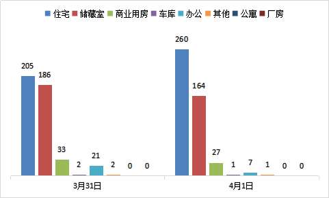 每日成交：4月1日济南商品房共成交460套