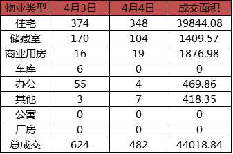 每日成交：4月4日济南商品房共成交482套