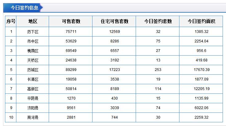 每日成交：4月4日济南商品房共成交482套