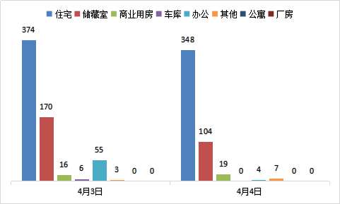 每日成交：4月4日济南商品房共成交482套