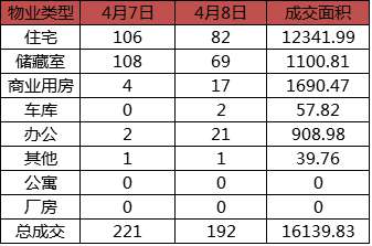 每日成交：4月8日济南商品房共成交192套