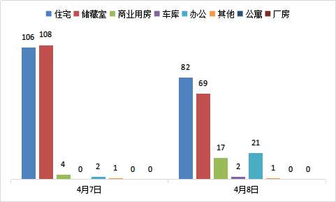 每日成交：4月8日济南商品房共成交192套