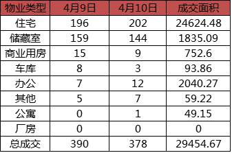 每日成交：4月10日济南商品房共成交378套