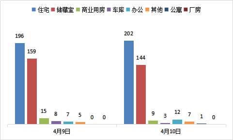 每日成交：4月10日济南商品房共成交378套