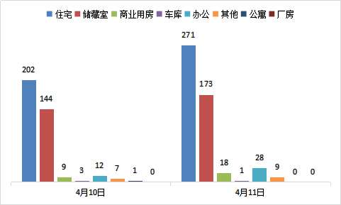 每日成交：4月11日济南商品房共成交500套